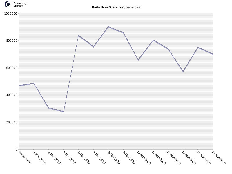 Daily User Stats for joelmicks